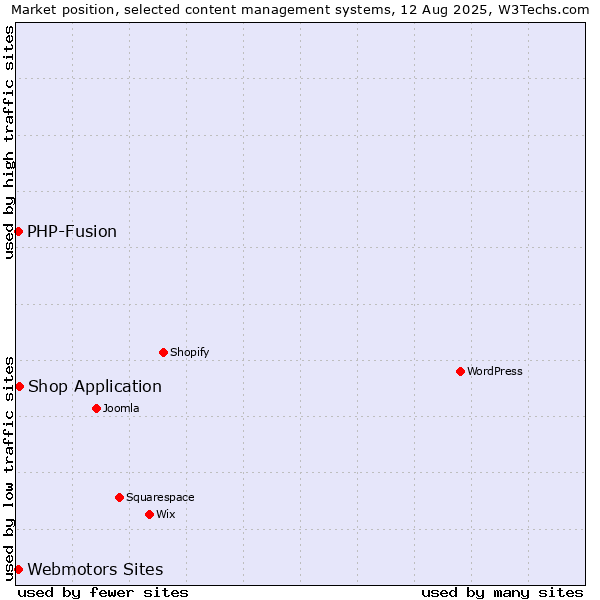 Market position of Shop Application vs. Webmotors Sites vs. PHP-Fusion