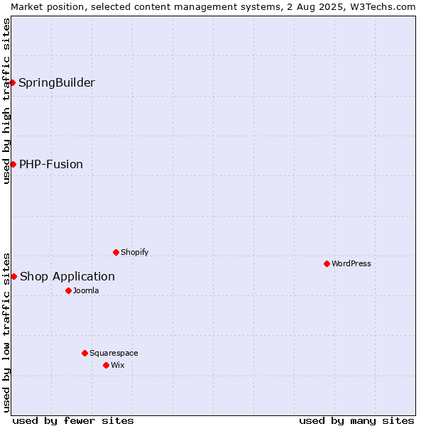 Market position of Shop Application vs. PHP-Fusion vs. SpringBuilder