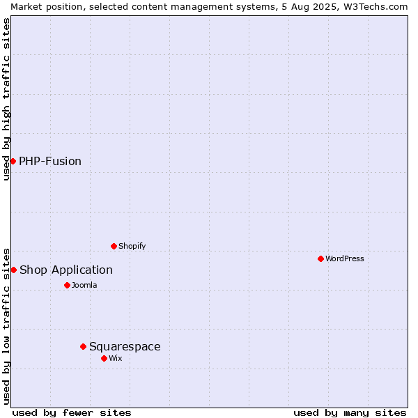 Market position of Squarespace vs. Shop Application vs. PHP-Fusion