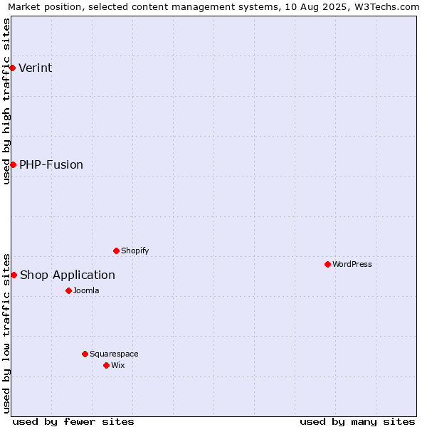 Market position of Shop Application vs. PHP-Fusion vs. Verint