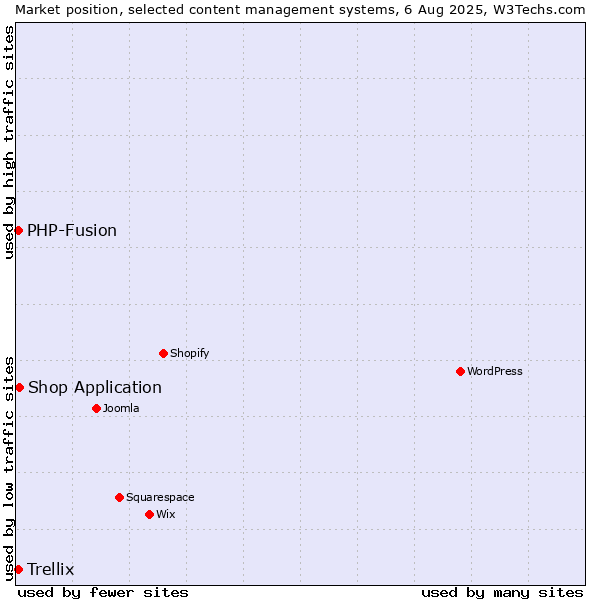 Market position of Shop Application vs. PHP-Fusion vs. Trellix