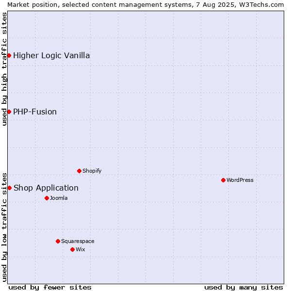 Market position of Shop Application vs. PHP-Fusion vs. Higher Logic Vanilla