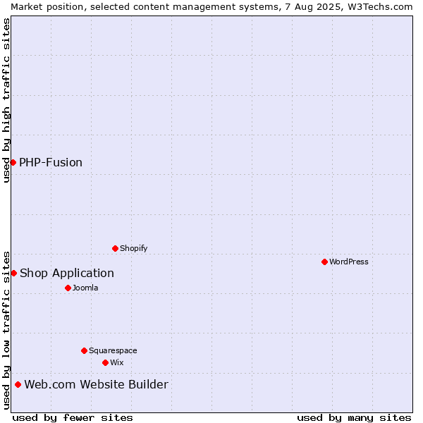 Market position of Web.com Website Builder vs. Shop Application vs. PHP-Fusion