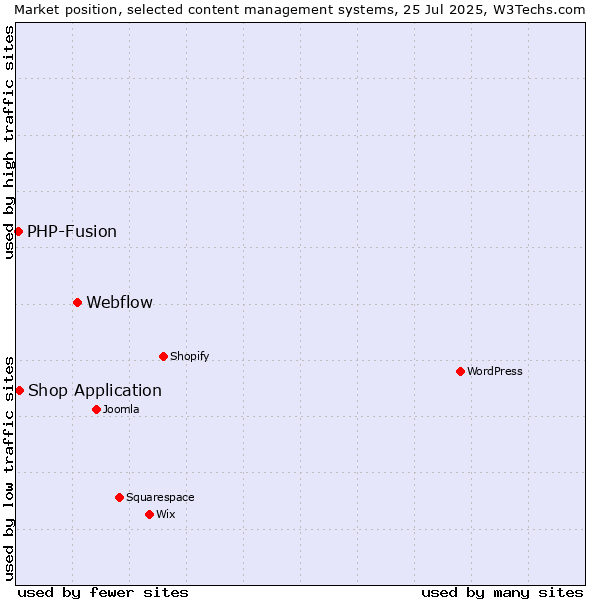 Market position of Webflow vs. Shop Application vs. PHP-Fusion