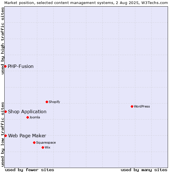Market position of Web Page Maker vs. Shop Application vs. PHP-Fusion