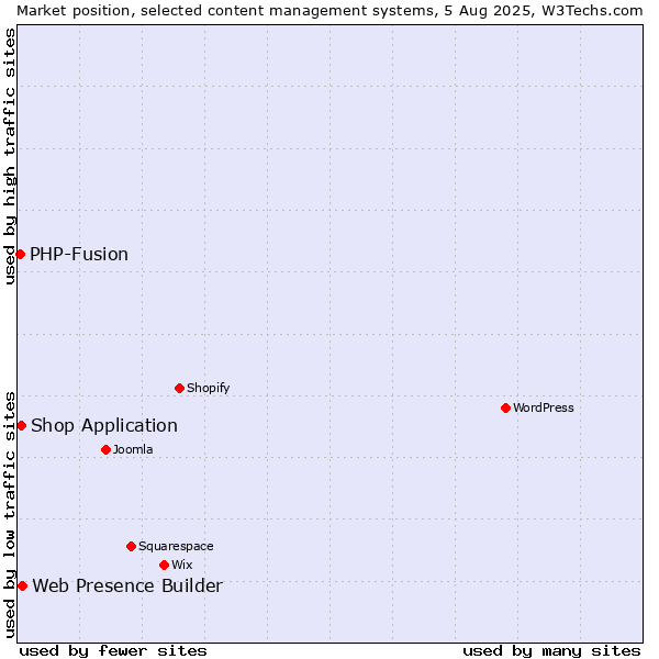 Market position of Web Presence Builder vs. Shop Application vs. PHP-Fusion
