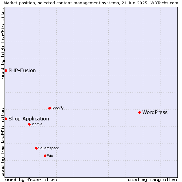 Market position of WordPress vs. Shop Application vs. PHP-Fusion