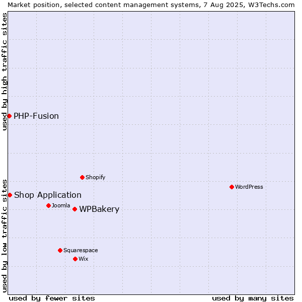 Market position of WPBakery vs. Shop Application vs. PHP-Fusion
