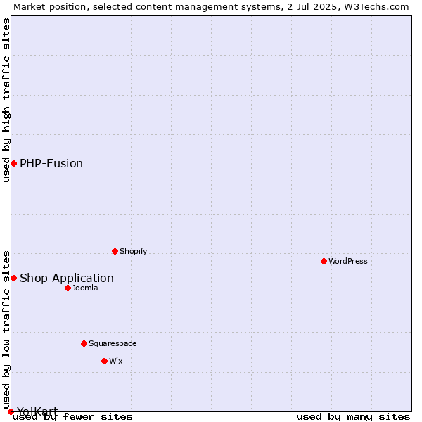 Market position of Shop Application vs. PHP-Fusion vs. Yo!Kart