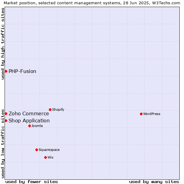 Market position of Zoho Commerce vs. Shop Application vs. PHP-Fusion