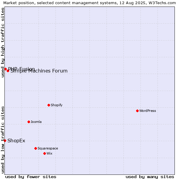 Market position of Simple Machines Forum vs. PHP-Fusion vs. ShopEx