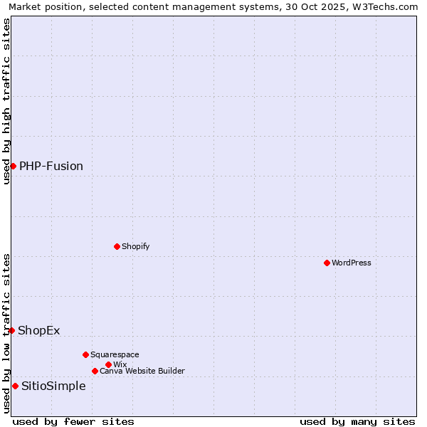 Market position of SitioSimple vs. PHP-Fusion vs. ShopEx