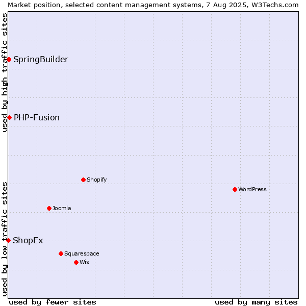 Market position of PHP-Fusion vs. SpringBuilder vs. ShopEx