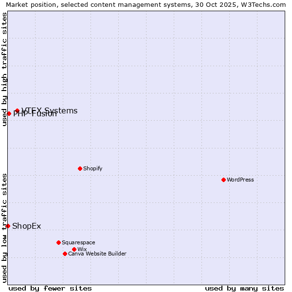 Market position of VTEX Systems vs. PHP-Fusion vs. ShopEx