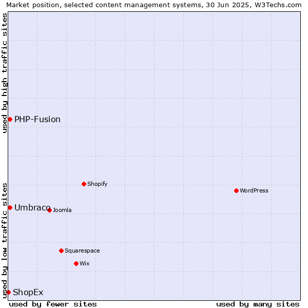 Market position of Umbraco vs. PHP-Fusion vs. ShopEx