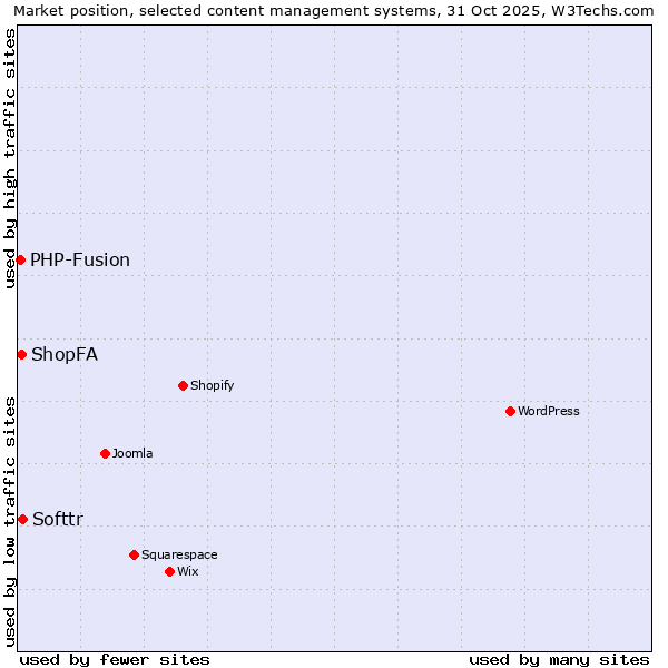 Market position of Softtr vs. ShopFA vs. PHP-Fusion
