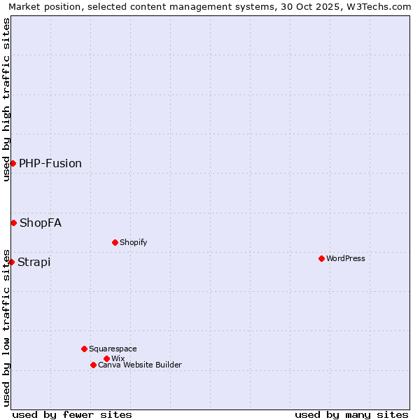 Market position of ShopFA vs. PHP-Fusion vs. Strapi