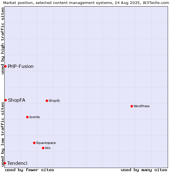 Market position of ShopFA vs. PHP-Fusion vs. Tendenci