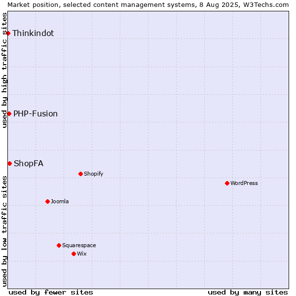 Market position of ShopFA vs. PHP-Fusion vs. Thinkindot