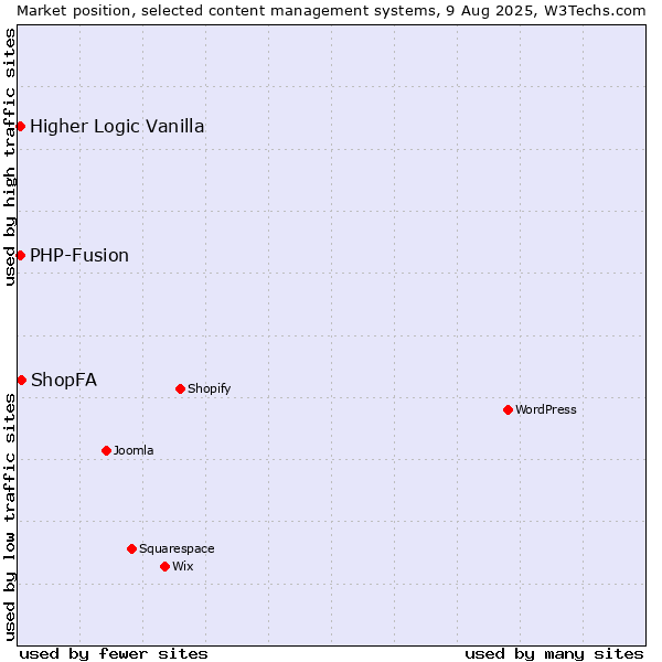 Market position of ShopFA vs. PHP-Fusion vs. Higher Logic Vanilla