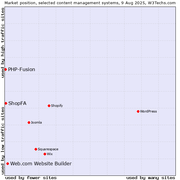 Market position of Web.com Website Builder vs. ShopFA vs. PHP-Fusion