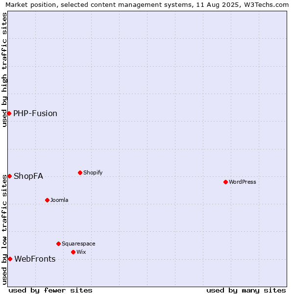 Market position of WebFronts vs. ShopFA vs. PHP-Fusion