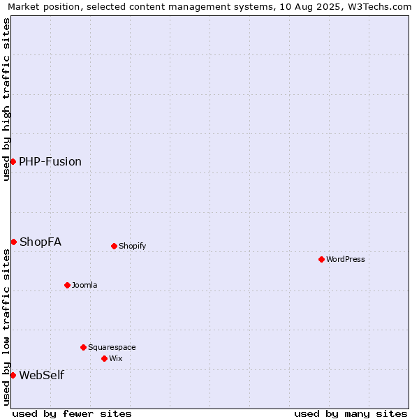 Market position of ShopFA vs. PHP-Fusion vs. WebSelf