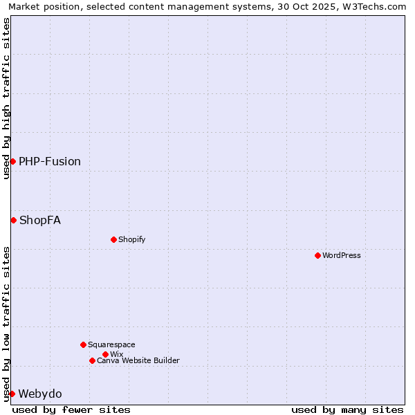 Market position of ShopFA vs. PHP-Fusion vs. Webydo