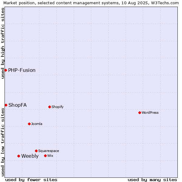 Market position of Weebly vs. ShopFA vs. PHP-Fusion