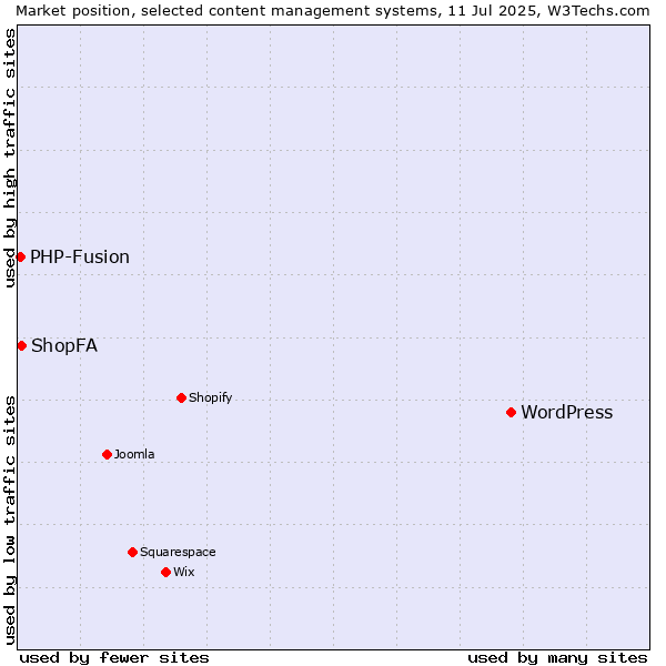 Market position of WordPress vs. ShopFA vs. PHP-Fusion