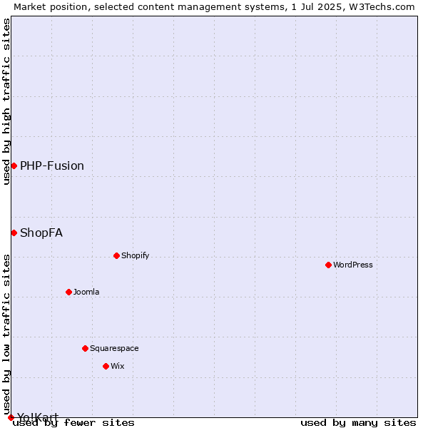 Market position of ShopFA vs. PHP-Fusion vs. Yo!Kart