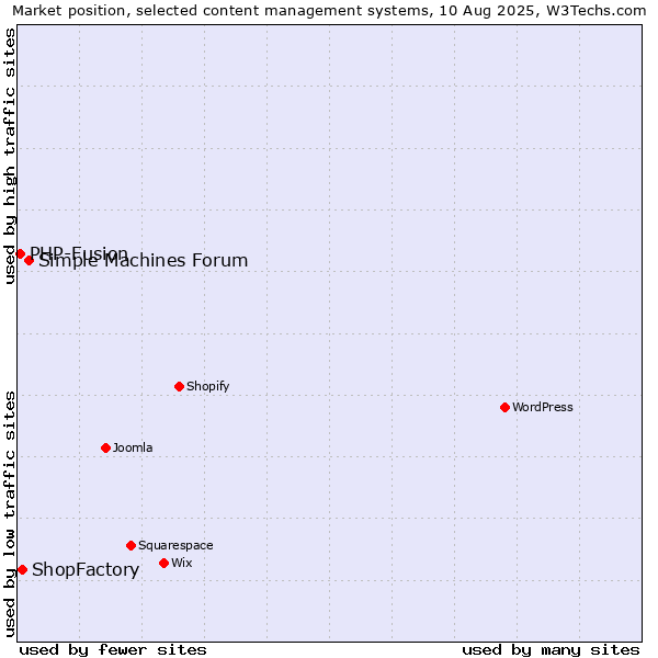 Market position of Simple Machines Forum vs. ShopFactory vs. PHP-Fusion