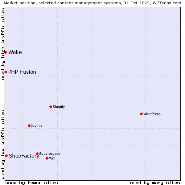 Market position of ShopFactory vs. PHP-Fusion vs. Wake