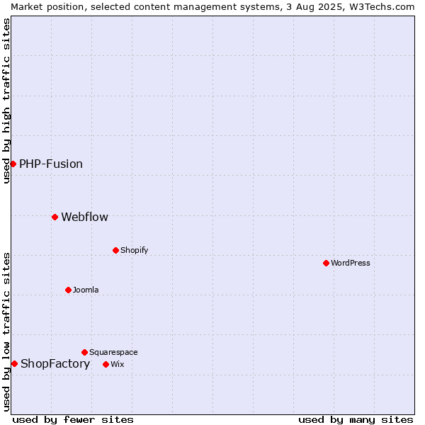 Market position of Webflow vs. ShopFactory vs. PHP-Fusion