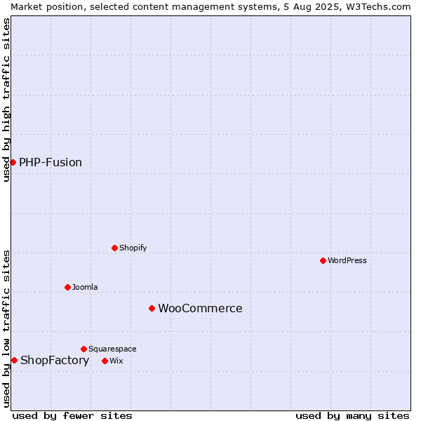 Market position of WooCommerce vs. ShopFactory vs. PHP-Fusion