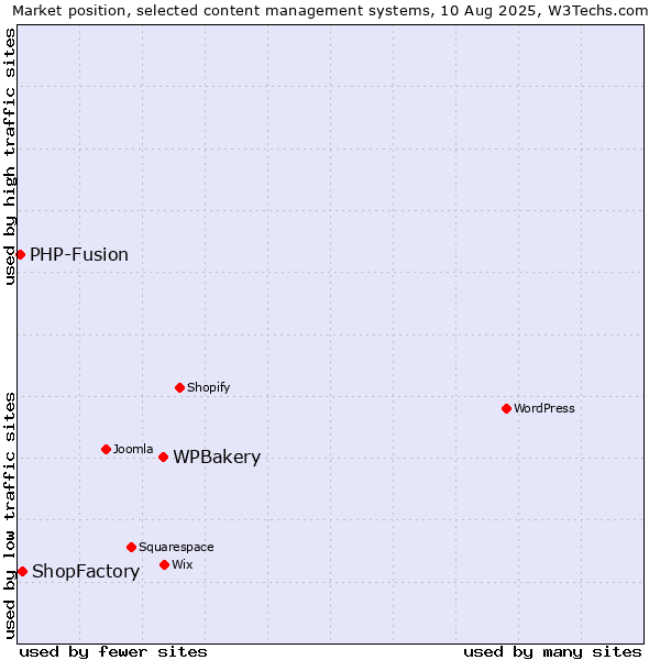 Market position of WPBakery vs. ShopFactory vs. PHP-Fusion