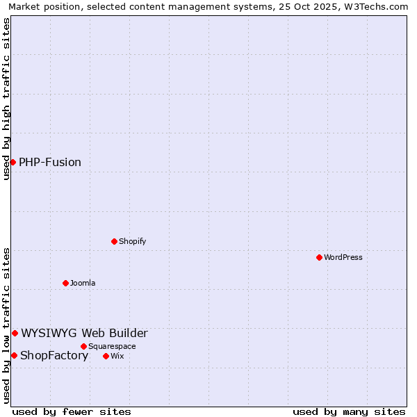 Market position of WYSIWYG Web Builder vs. ShopFactory vs. PHP-Fusion