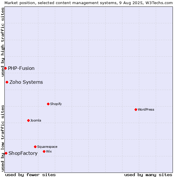 Market position of Zoho Systems vs. ShopFactory vs. PHP-Fusion
