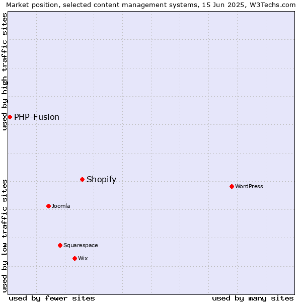 Market position of Shopify vs. PHP-Fusion