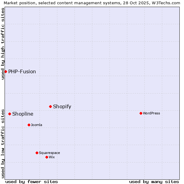 Market position of Shopify vs. Shopline vs. PHP-Fusion