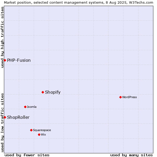 Market position of Shopify vs. PHP-Fusion vs. ShopRoller