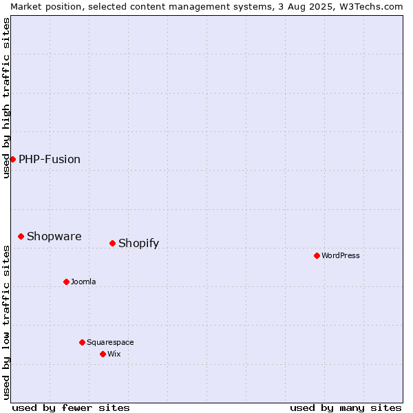 Market position of Shopify vs. Shopware vs. PHP-Fusion