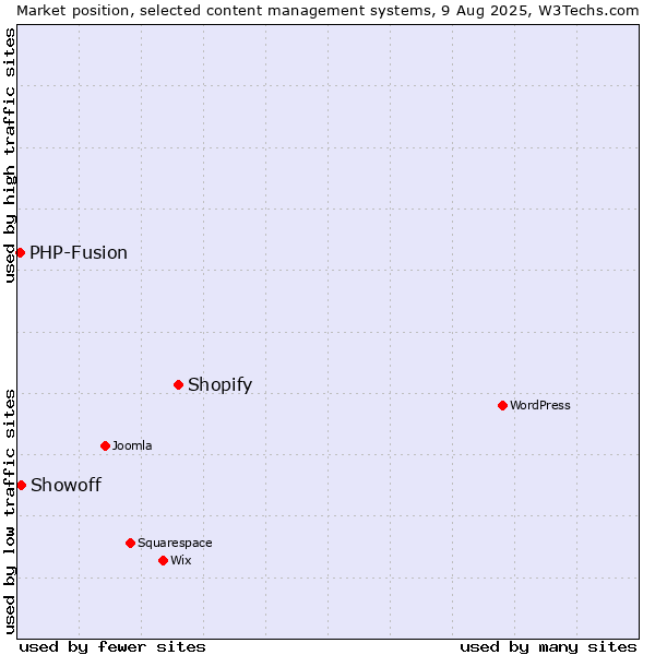 Market position of Shopify vs. Showoff vs. PHP-Fusion