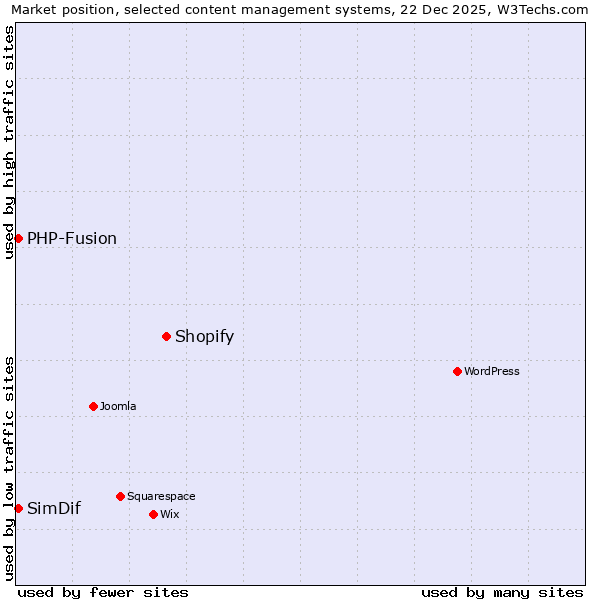 Market position of Shopify vs. PHP-Fusion vs. SimDif