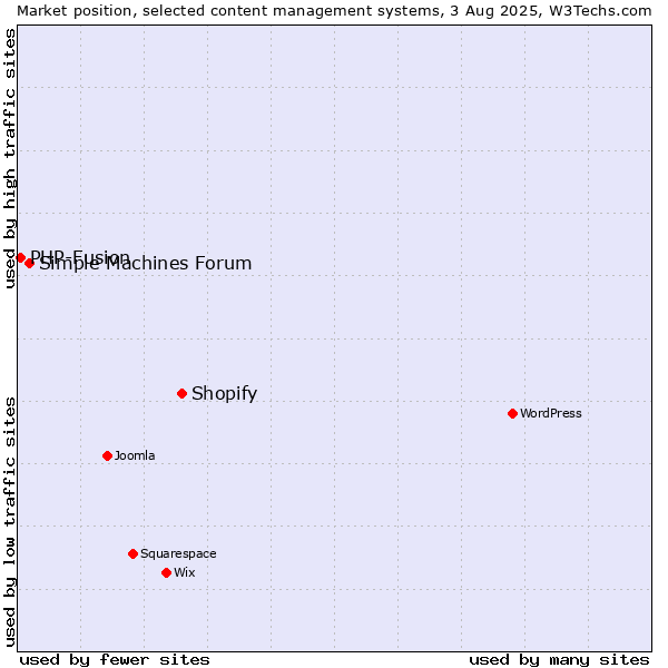 Market position of Shopify vs. Simple Machines Forum vs. PHP-Fusion