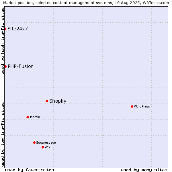 Market position of Shopify vs. PHP-Fusion vs. Site24x7