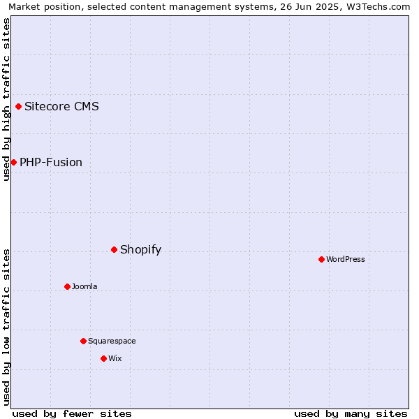 Market position of Shopify vs. Sitecore CMS vs. PHP-Fusion