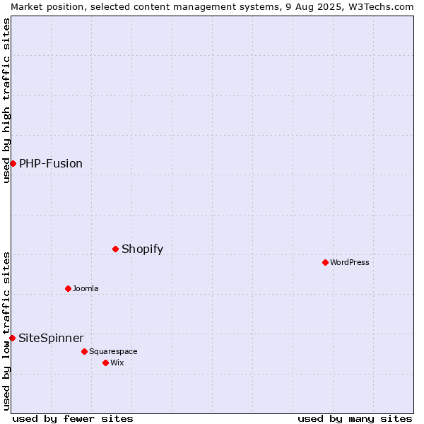Market position of Shopify vs. PHP-Fusion vs. SiteSpinner