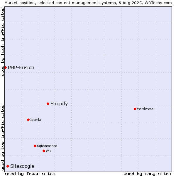 Market position of Shopify vs. Sitezoogle vs. PHP-Fusion
