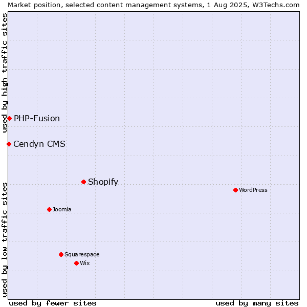 Market position of Shopify vs. PHP-Fusion vs. Cendyn CMS